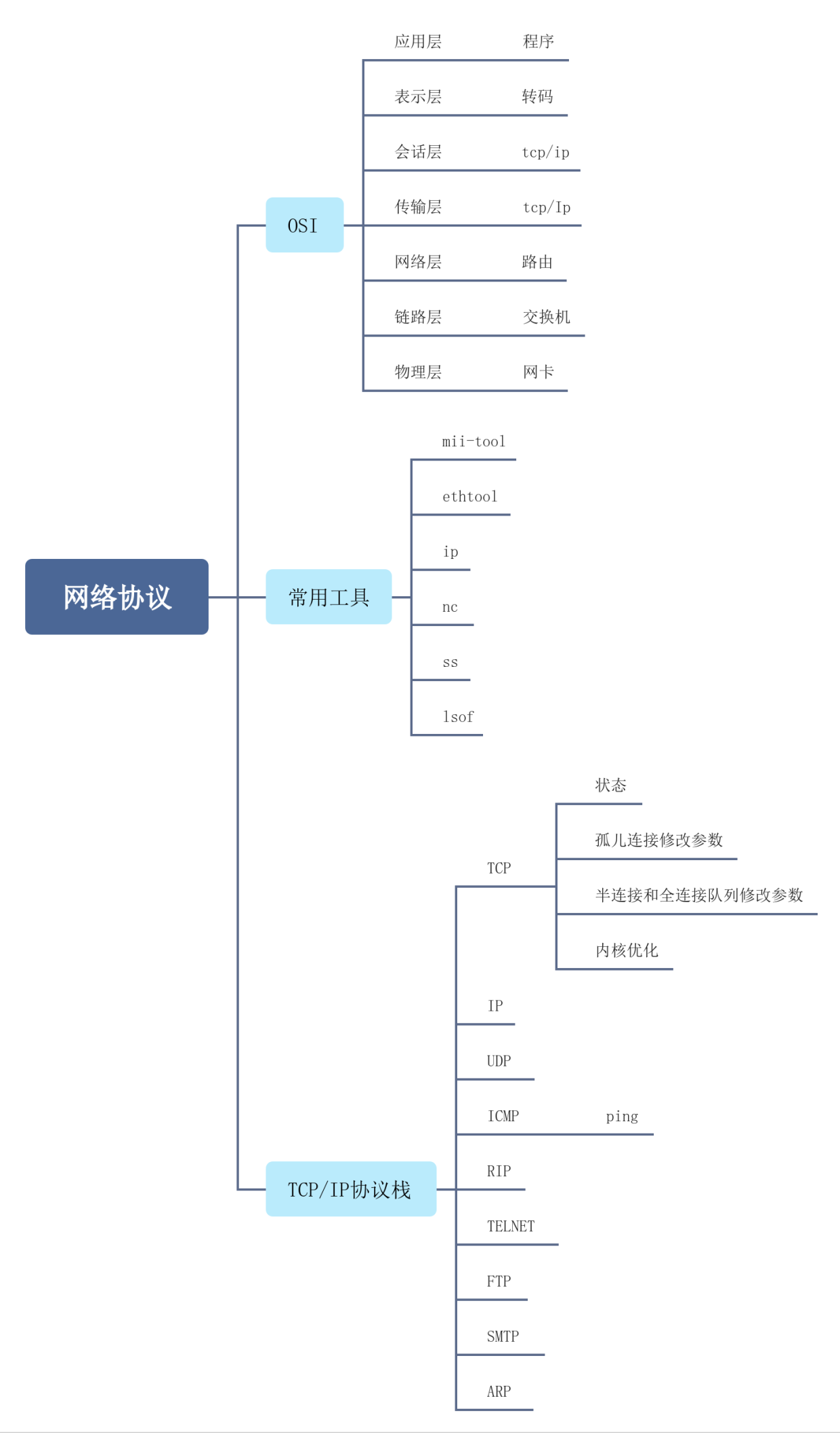 网络协议以及管理.png